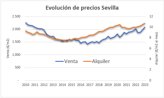 Precios de la vivienda en Sevilla 2023